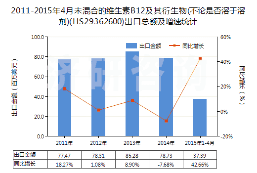 2011-2015年4月未混合的維生素B12及其衍生物(不論是否溶于溶劑)(HS29362600)出口總額及增速統(tǒng)計(jì) 2011-2015年4月未混合的維生素B12及其衍生物(不論是否溶于溶劑)(HS29362600)出口總額及增速統(tǒng)計(jì)